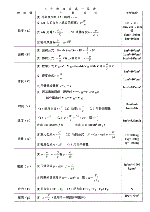 初中物理公式大全(版).doc