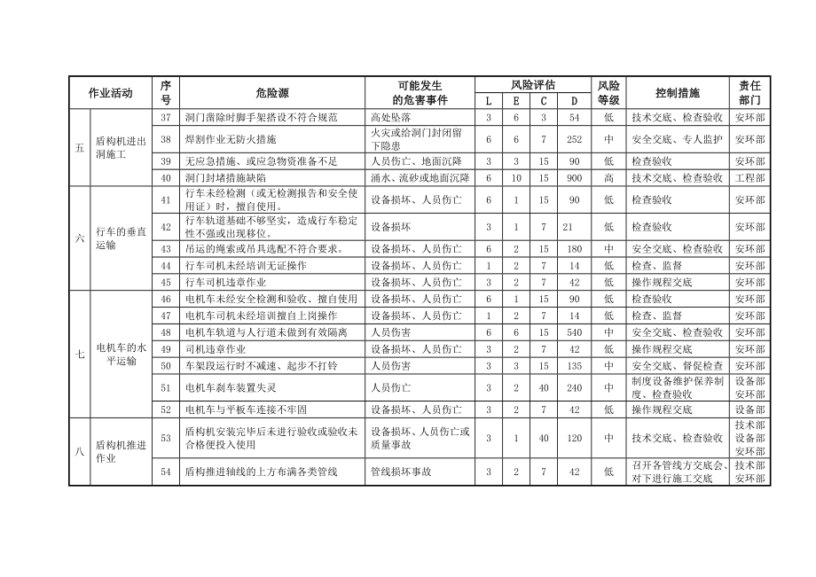 盾构项目危险源识别及风险评估.doc_第3页