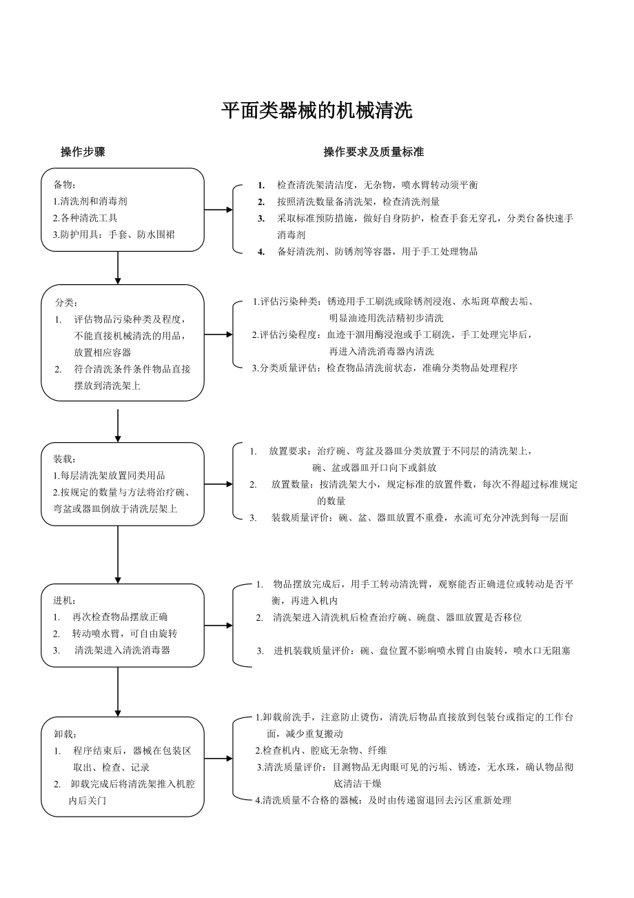 CSSD操作流程汇编.doc_第2页