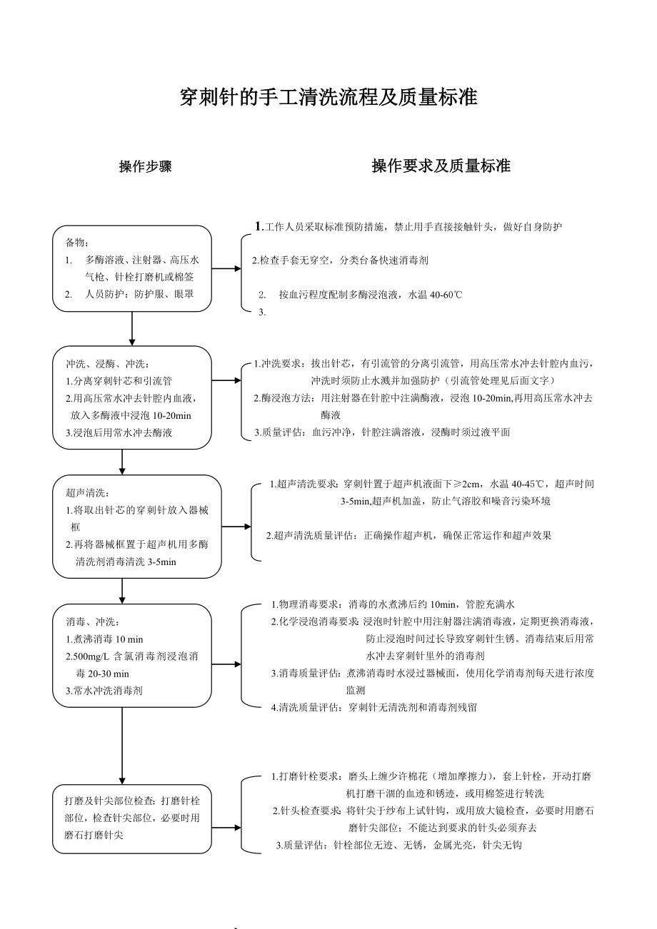 CSSD操作流程汇编.doc_第3页