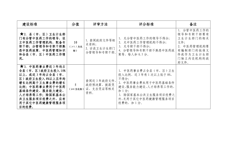 全国基层中医药工作先进单位评审细则.doc_第2页