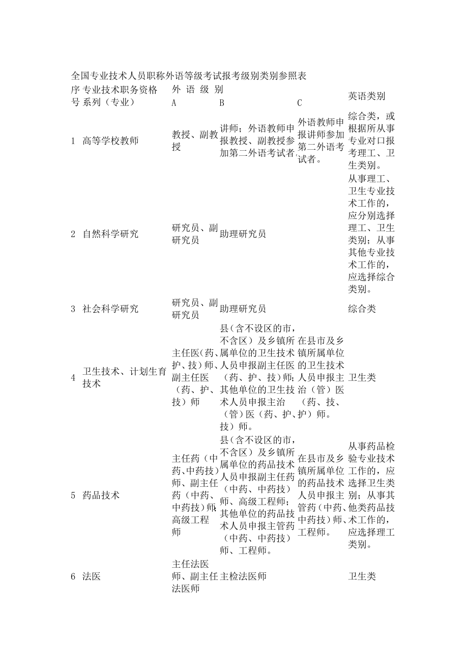 全国专业技术人员职称外语等级考试报考级别类别.doc_第1页