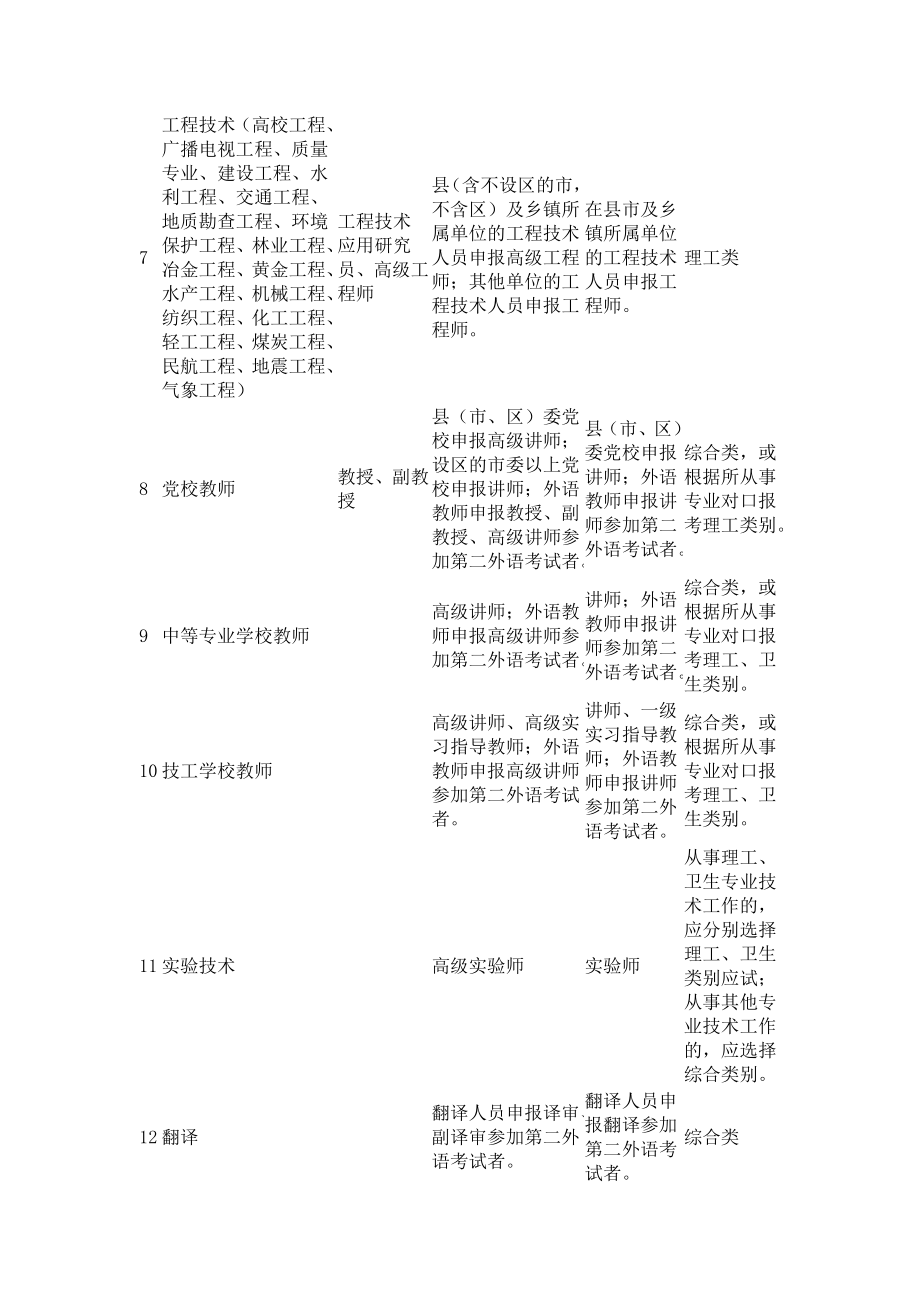 全国专业技术人员职称外语等级考试报考级别类别.doc_第2页