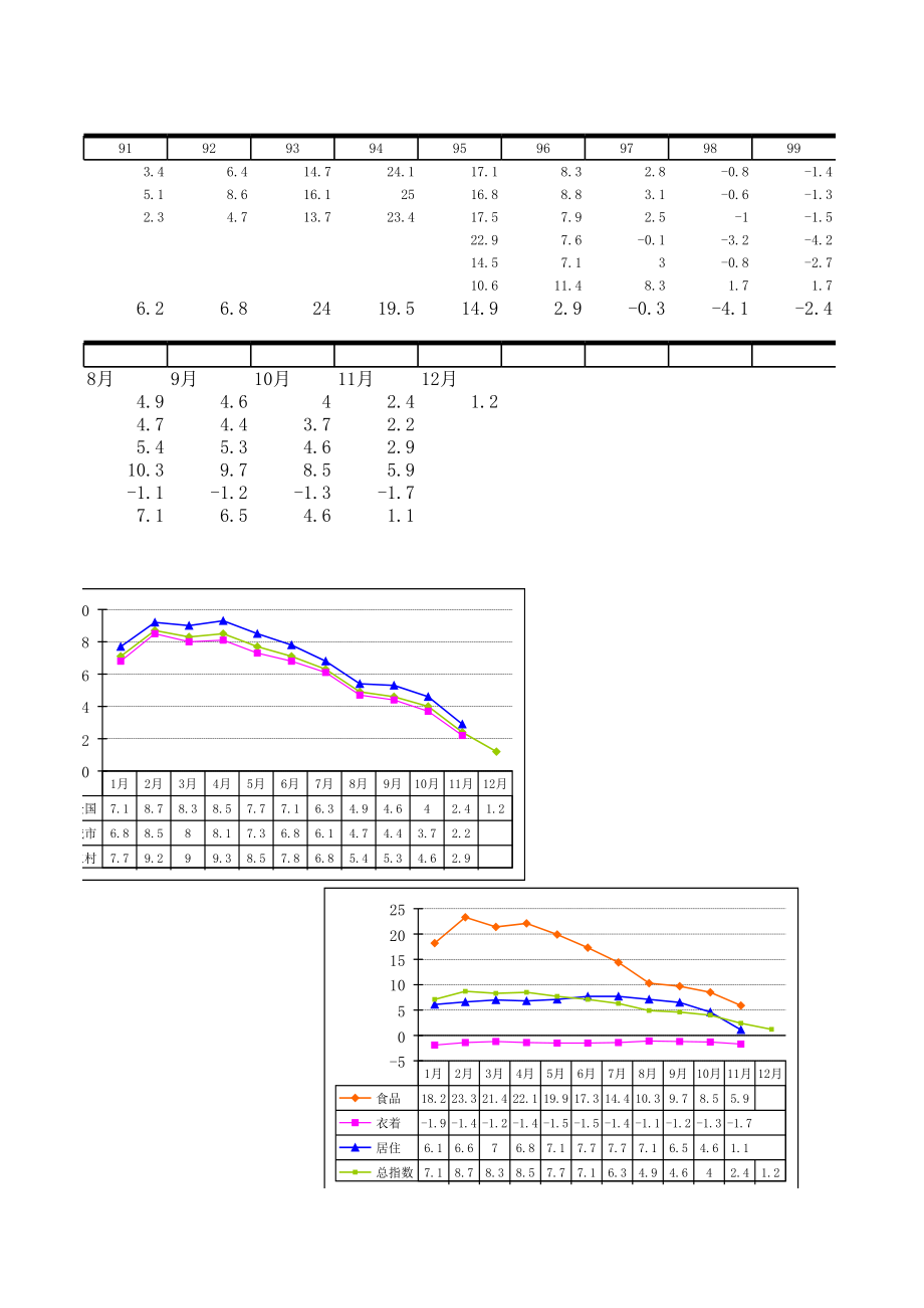 中国历CPI.xls_第3页