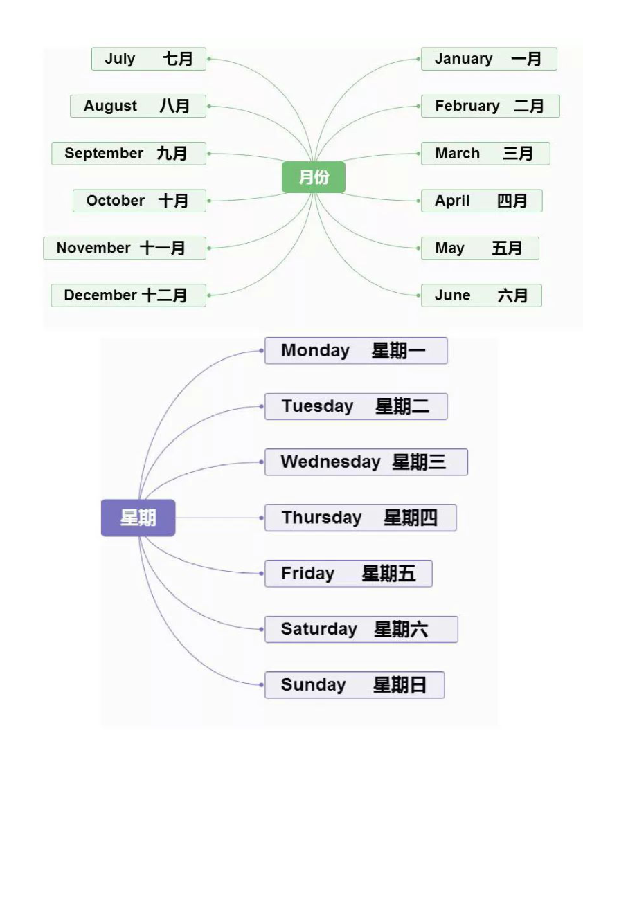 小学重点知识思维导图汇总（英）.doc_第3页