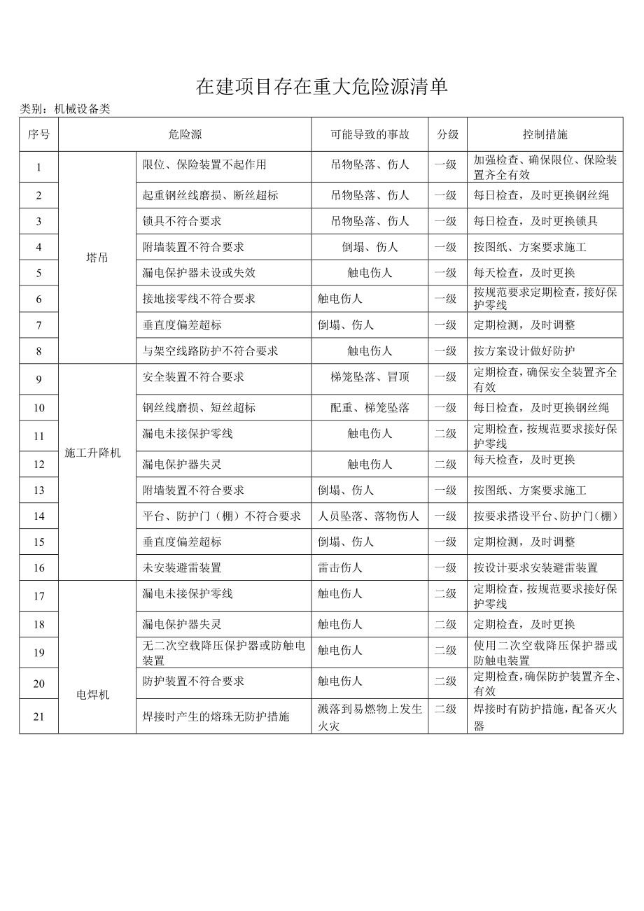 各在建项目危险源清单概要.doc_第1页