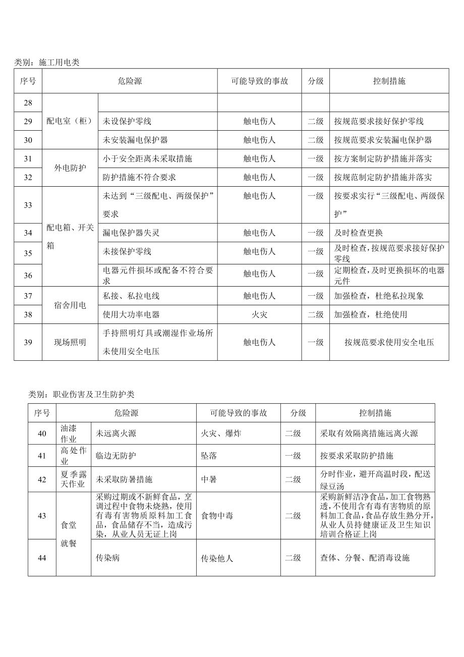 各在建项目危险源清单概要.doc_第2页