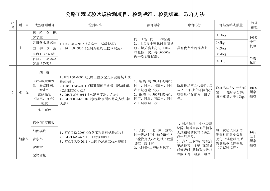 公路试验检测频率一览表.doc_第1页