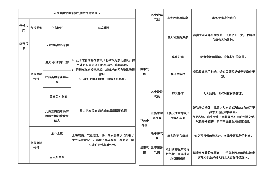 全球主要非地带性气候的分布及原因.docx_第1页