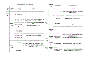 全球主要非地带性气候的分布及原因.docx