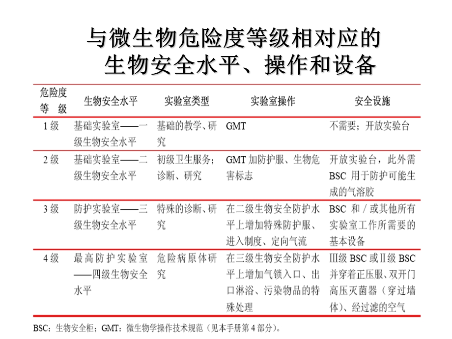 二级生物安全实验室.ppt_第2页