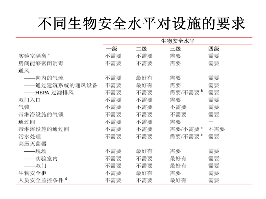 二级生物安全实验室.ppt_第3页