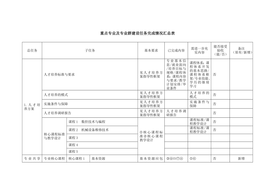 重点专业及专业群建设任务完成情况汇总表.doc_第1页