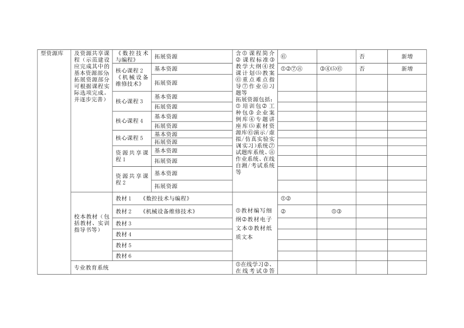 重点专业及专业群建设任务完成情况汇总表.doc_第2页