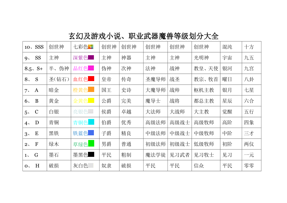 2153949922玄幻及游戏小说、职业武器魔兽等级划分大全.doc_第1页