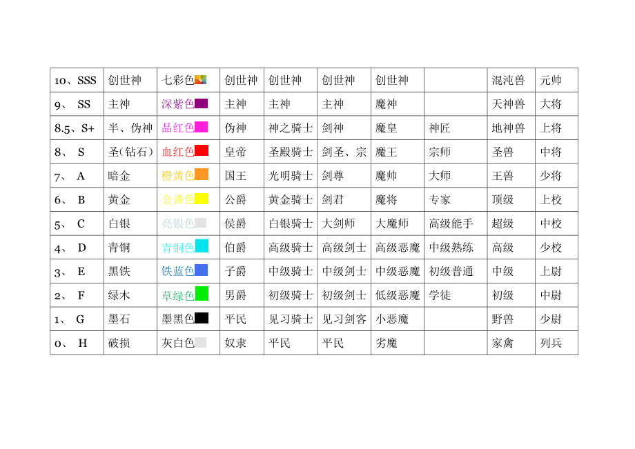 2153949922玄幻及游戏小说、职业武器魔兽等级划分大全.doc_第2页