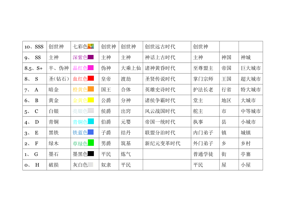 2153949922玄幻及游戏小说、职业武器魔兽等级划分大全.doc_第3页