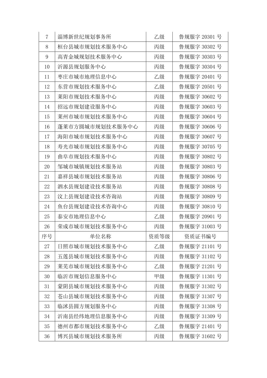 山东省城市规划技术服务资质证书换证合格单位名单.doc_第2页