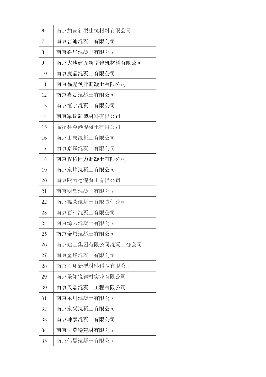 南京市混凝土行业信用等级评定情况公示.doc_第2页