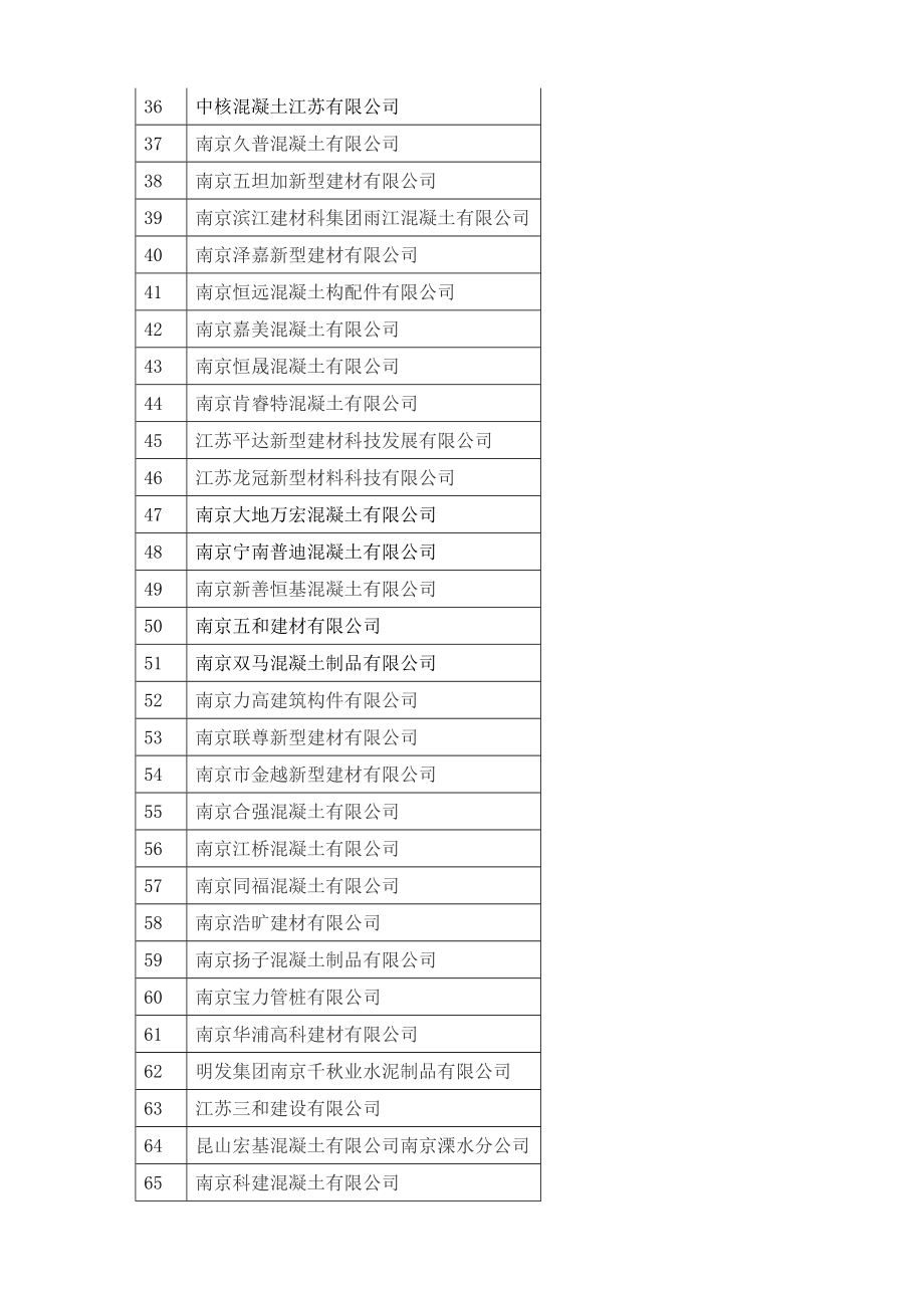 南京市混凝土行业信用等级评定情况公示.doc_第3页