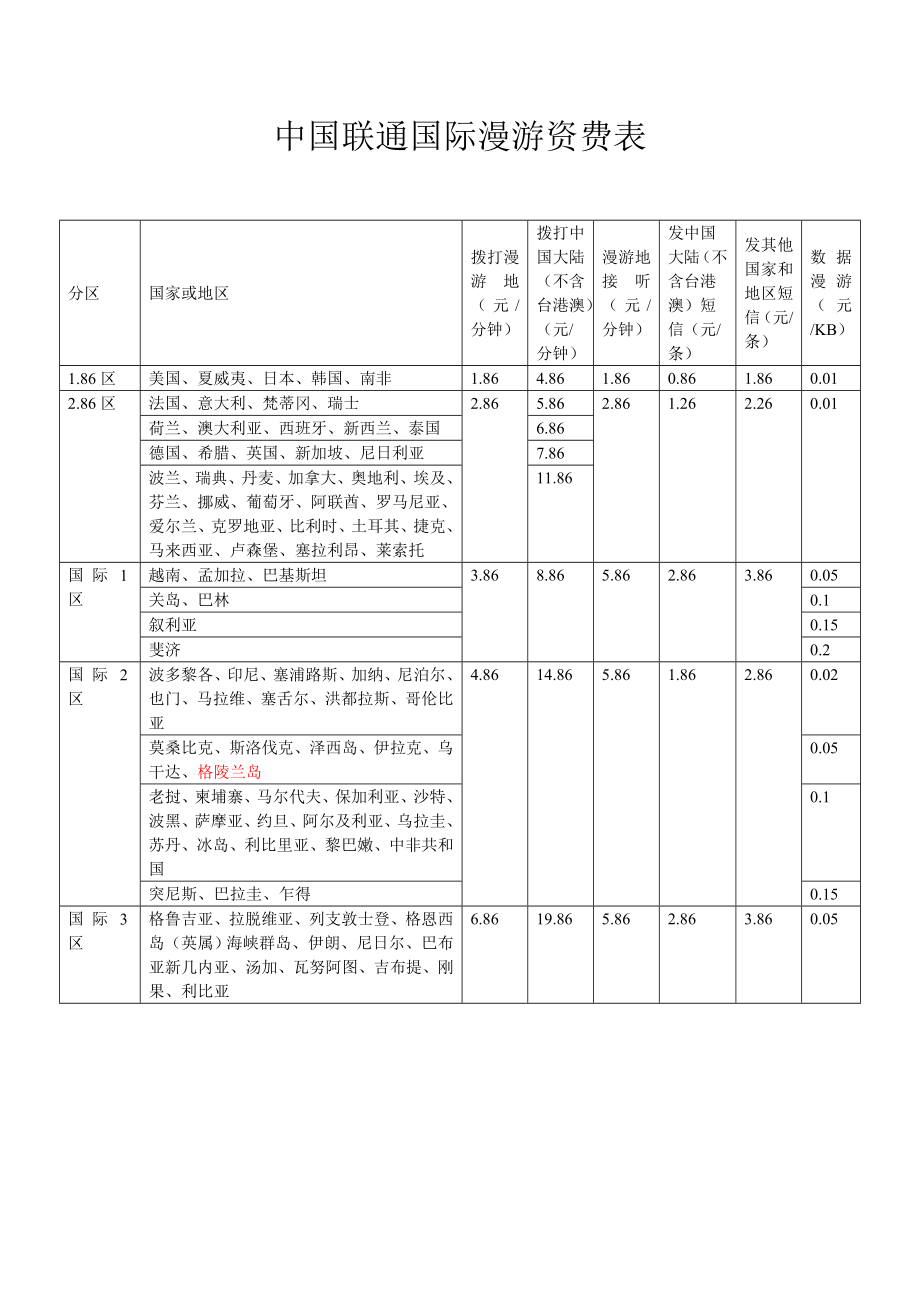 中国联通国际漫游资费表.doc_第1页