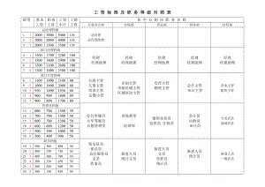 工资标准及职务等级对照表.doc