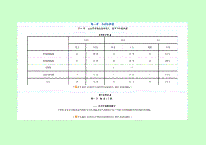 注册税务师 税法2 基础班 讲义 杨军0001.doc