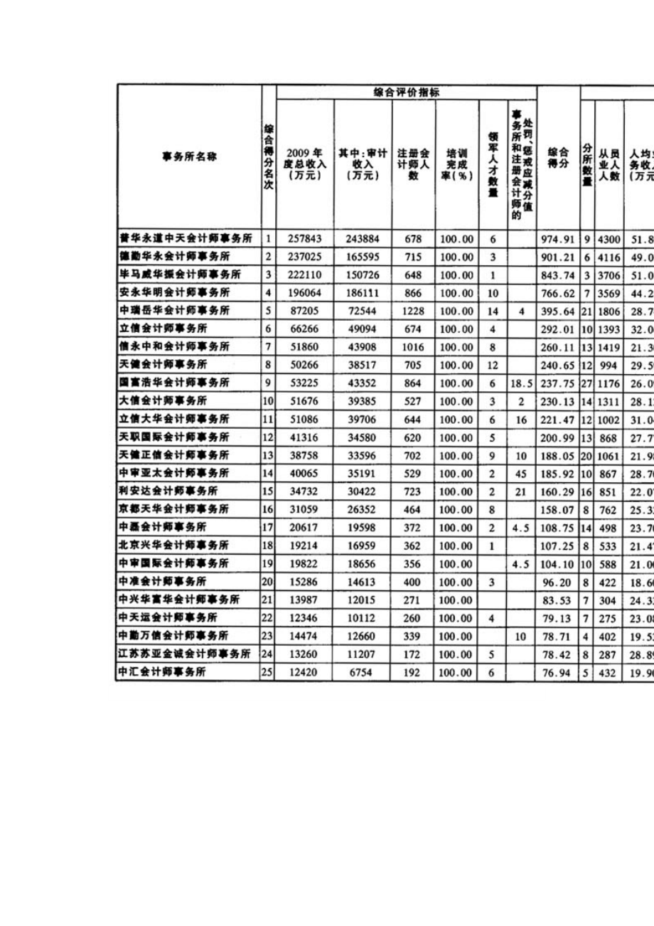 中注协发布会计师事务所综合评价前百家信息.doc_第2页