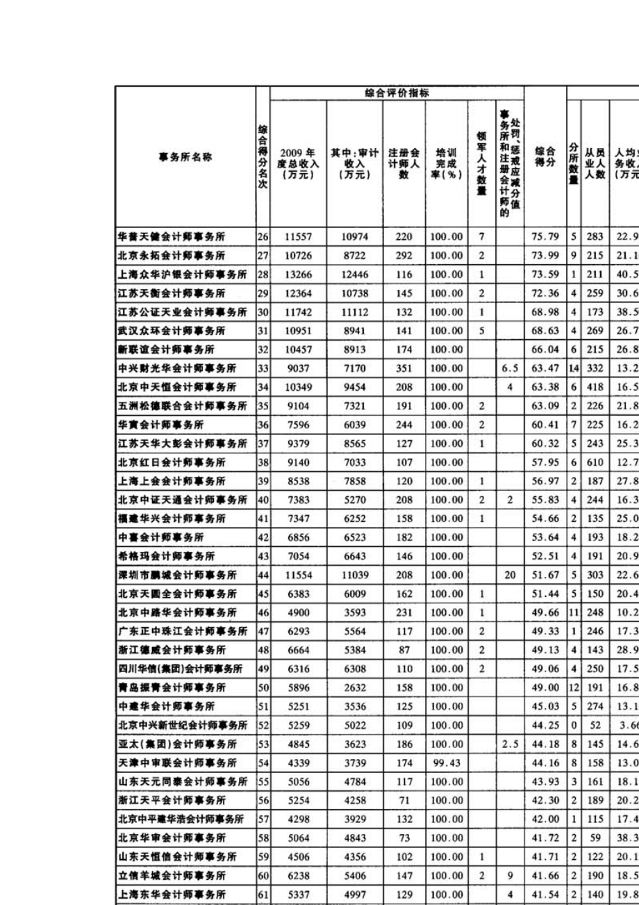 中注协发布会计师事务所综合评价前百家信息.doc_第3页