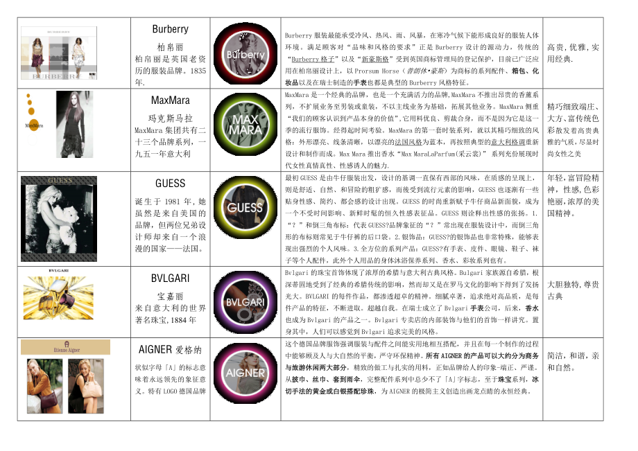 世界奢侈品牌大全分析.doc_第2页