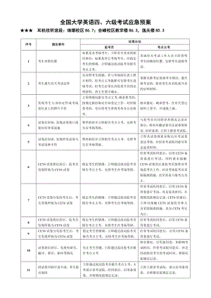 全国大学英语四、六级考试应急预案.doc