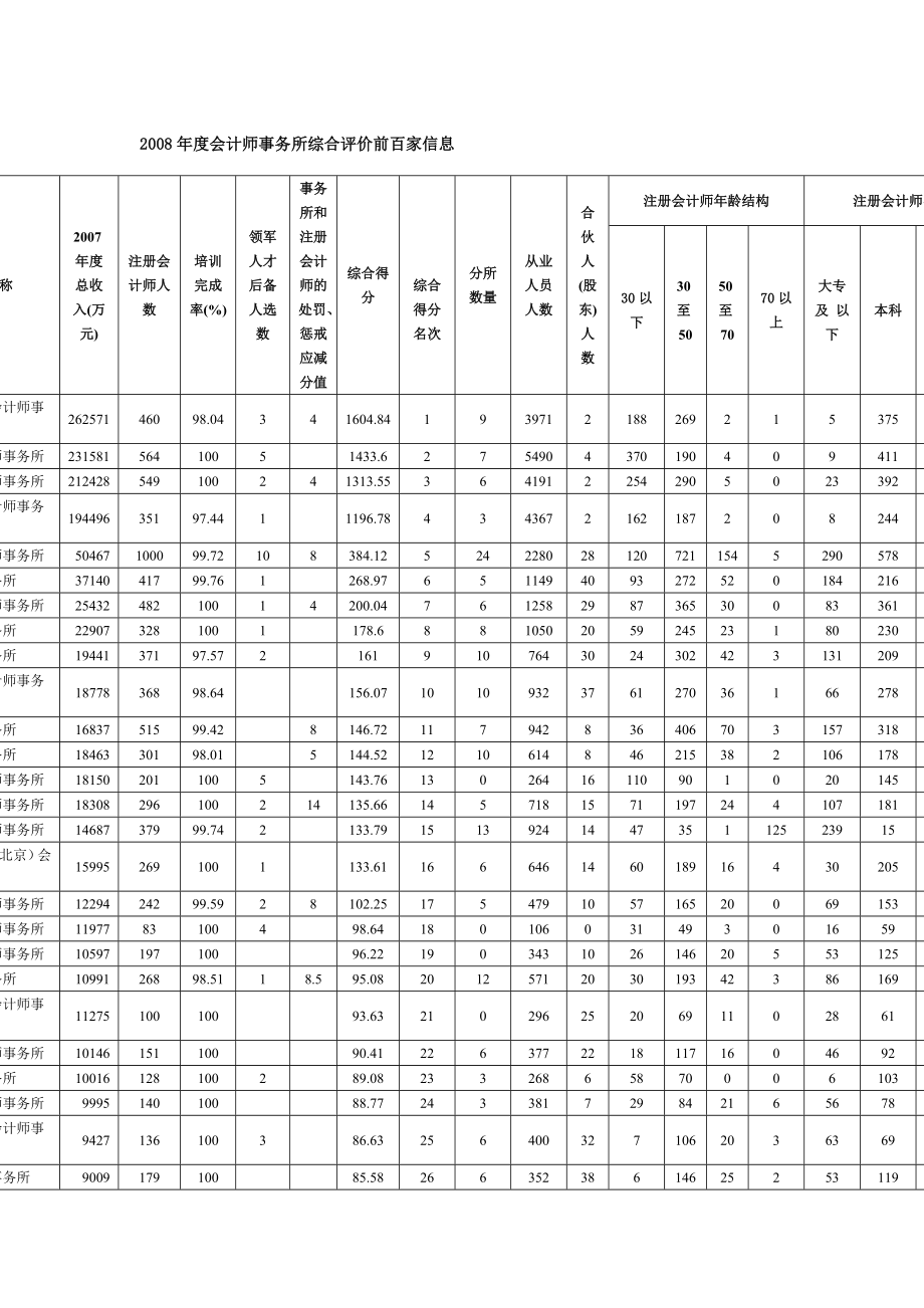 会计师事务所综合评价前百家信息.doc_第1页