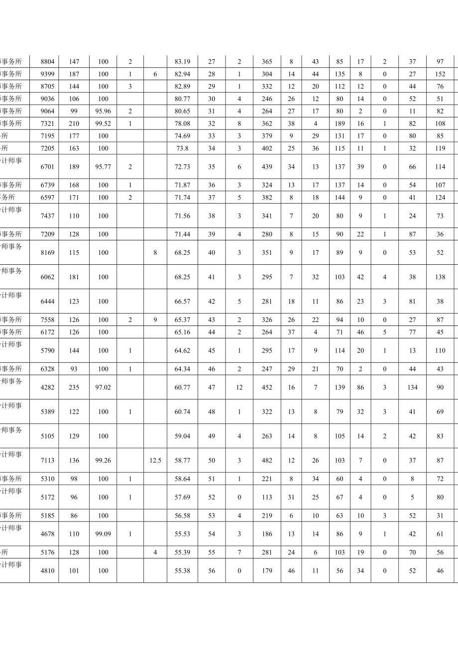 会计师事务所综合评价前百家信息.doc_第2页