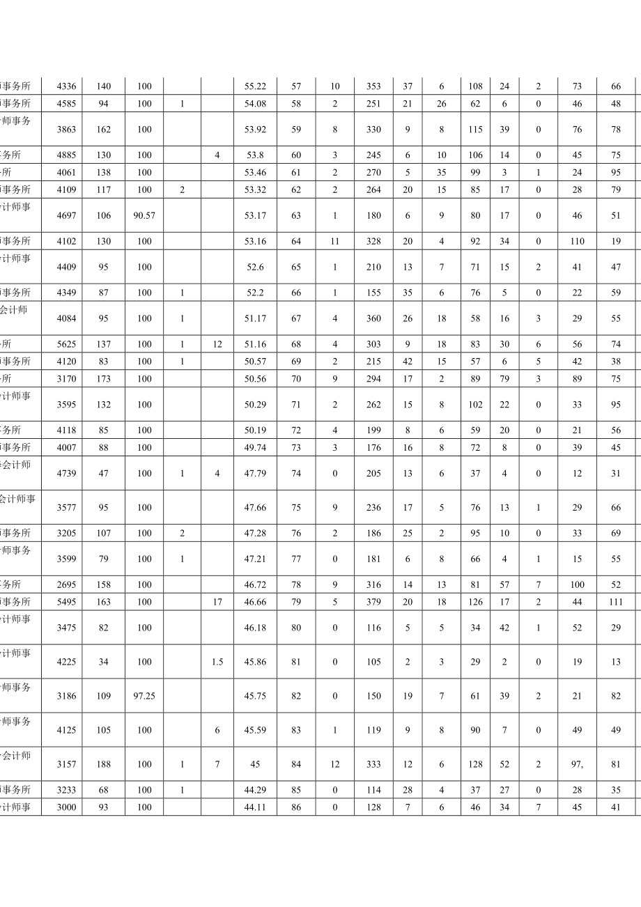 会计师事务所综合评价前百家信息.doc_第3页