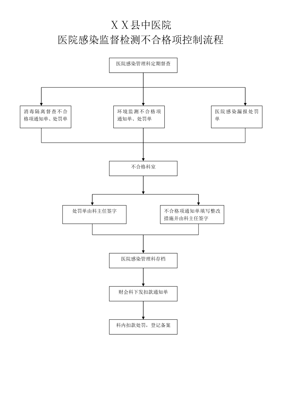 医院监督检测不合格项控制流程.doc_第1页