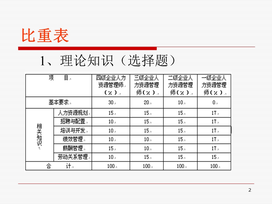 三级人力资源管理师考试课件(完整版).ppt_第2页