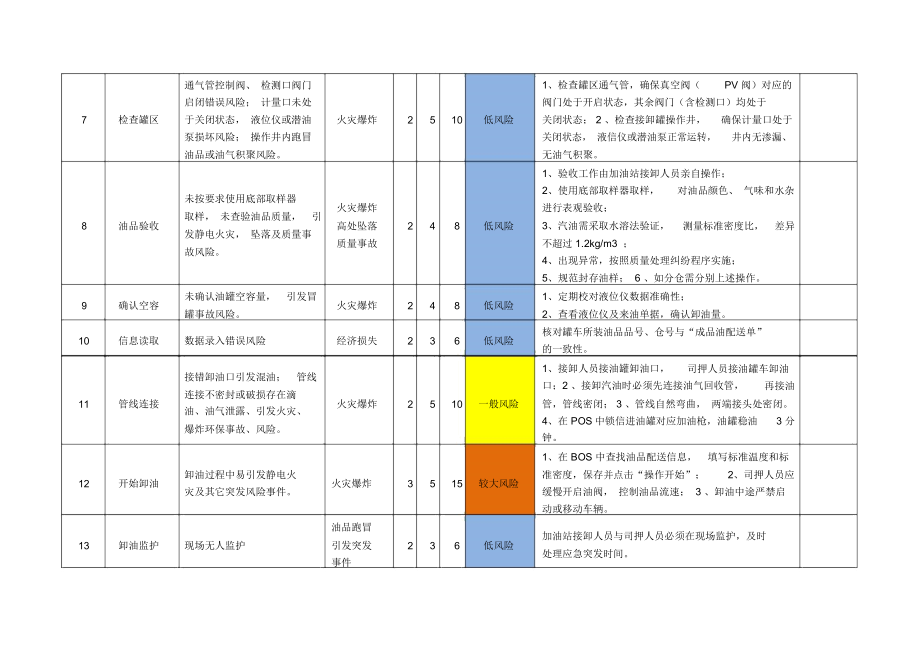 加油站安全风险分析及管控措施.docx_第3页