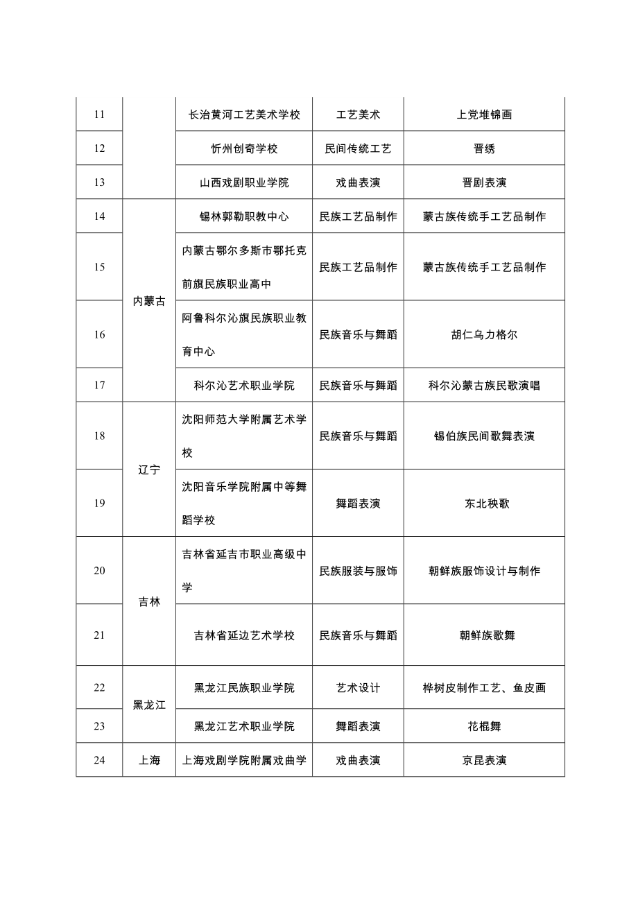 100个首批全国职业院校民族文化传承与创新示范专业点名单.doc_第2页