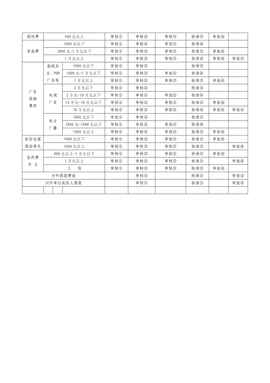 出纳常用表格大全.doc_第2页