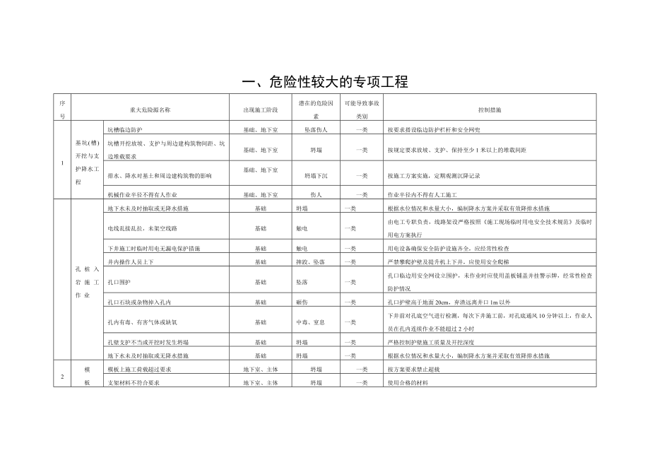 建设工程项目施工安全重大危险源名录及管理办法.doc_第1页