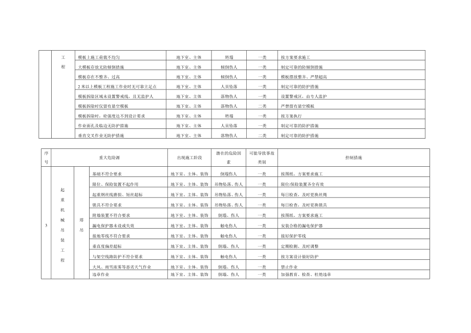 建设工程项目施工安全重大危险源名录及管理办法.doc_第2页