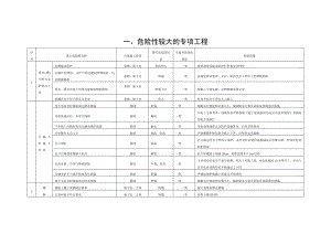 建设工程项目施工安全重大危险源名录及管理办法.doc