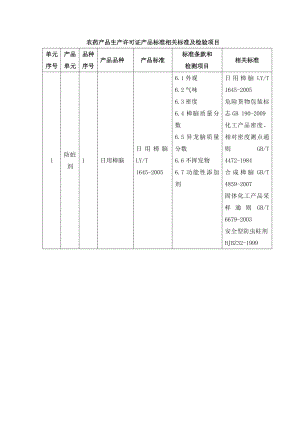 农药产品生产许可证产品标准相关标准及检验项目.doc