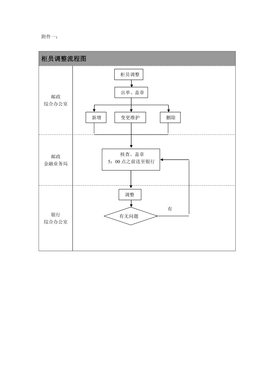 邮政储蓄柜员调整流程1.doc_第3页