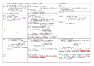 中级会计师考试 金融资产 总结精华版.doc