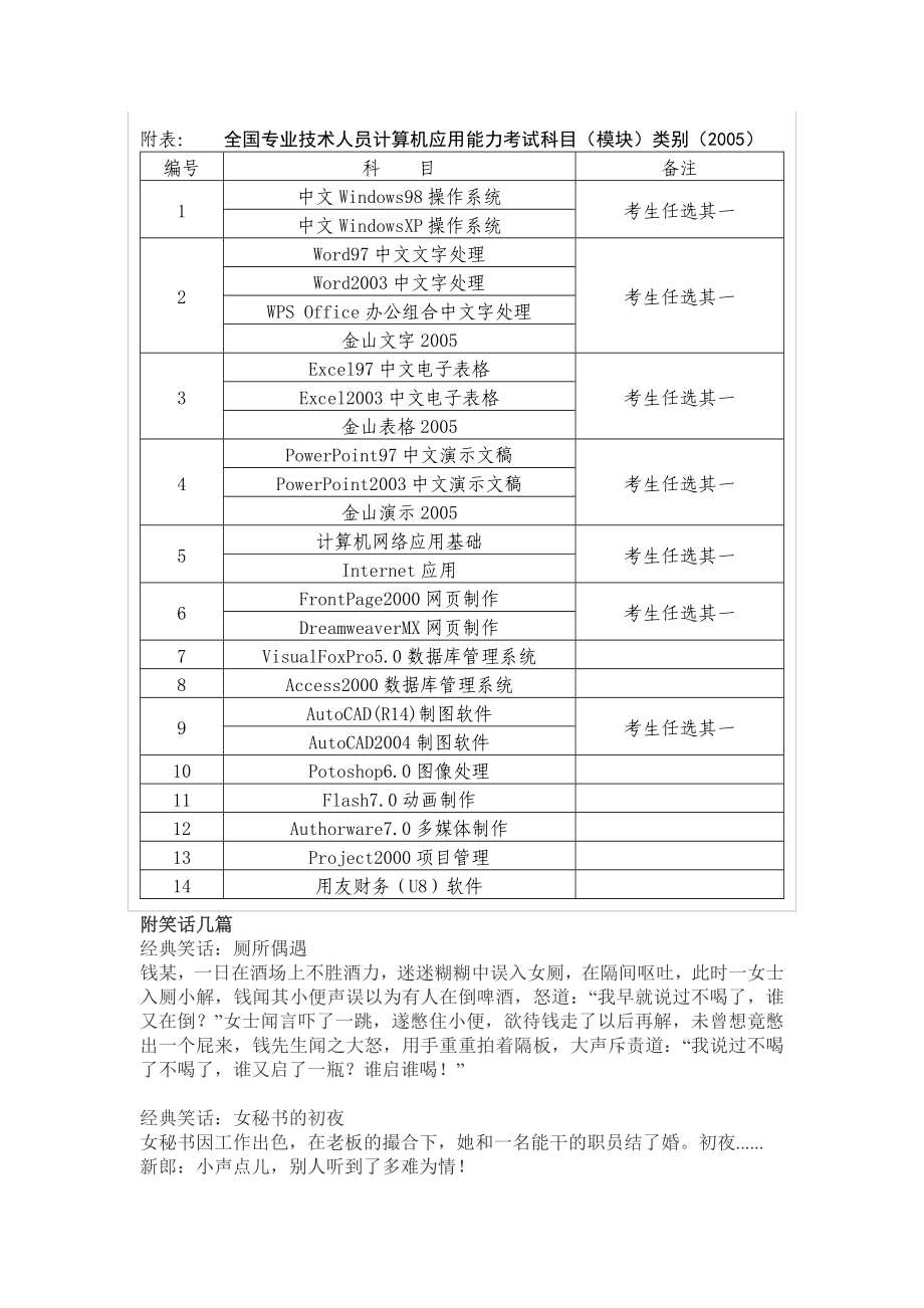 关于调整专业技术人员职称计算机应用能力考试有关规定的通知.doc_第3页