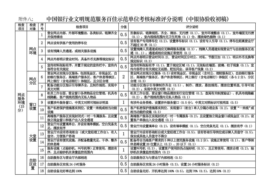 100附件八； 中国银行业文明规范服务百佳示范单位考核标准评分说明....doc_第1页