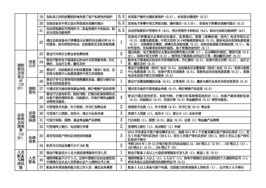 100附件八； 中国银行业文明规范服务百佳示范单位考核标准评分说明....doc_第2页