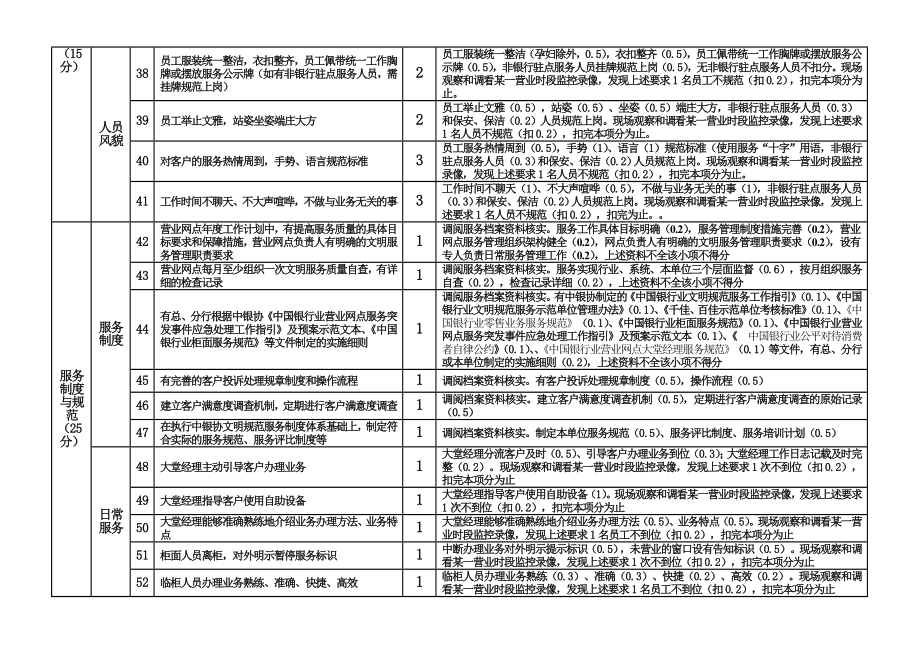 100附件八； 中国银行业文明规范服务百佳示范单位考核标准评分说明....doc_第3页