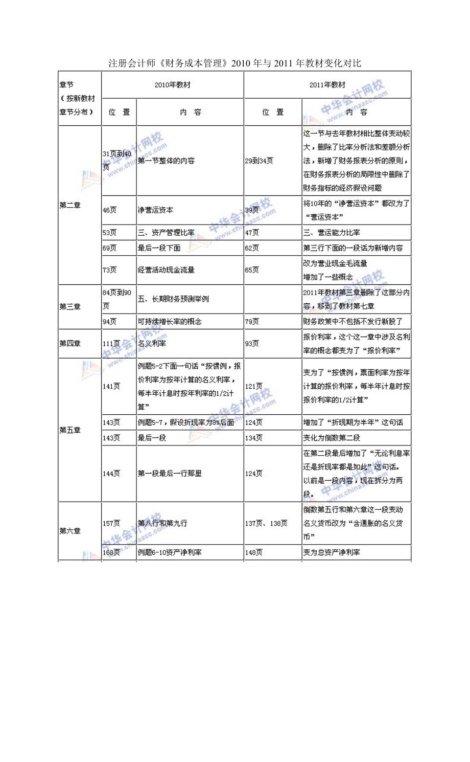 注册会计师《财务成本管理》教材与变化对比.doc_第1页